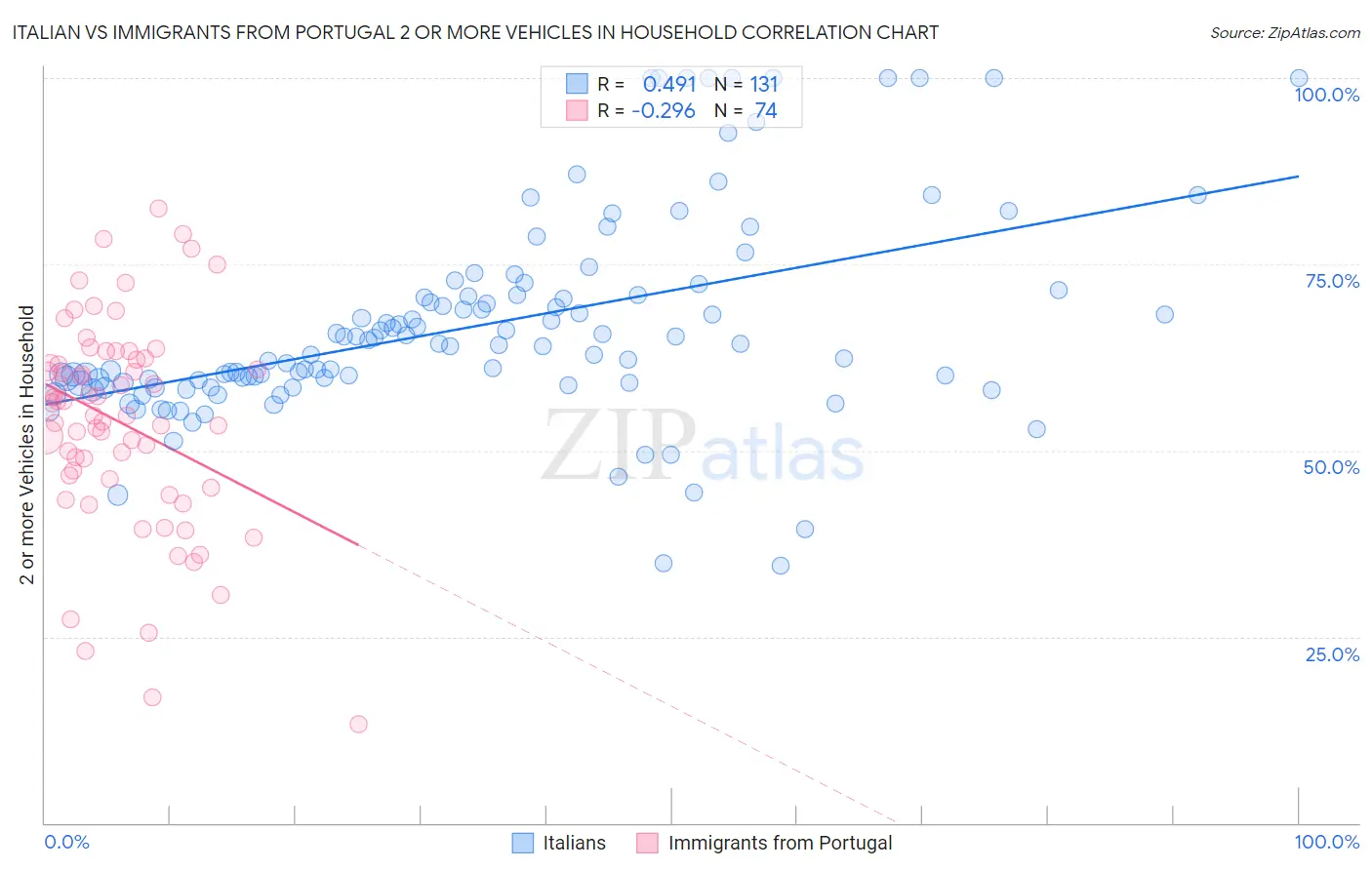 Italian vs Immigrants from Portugal 2 or more Vehicles in Household