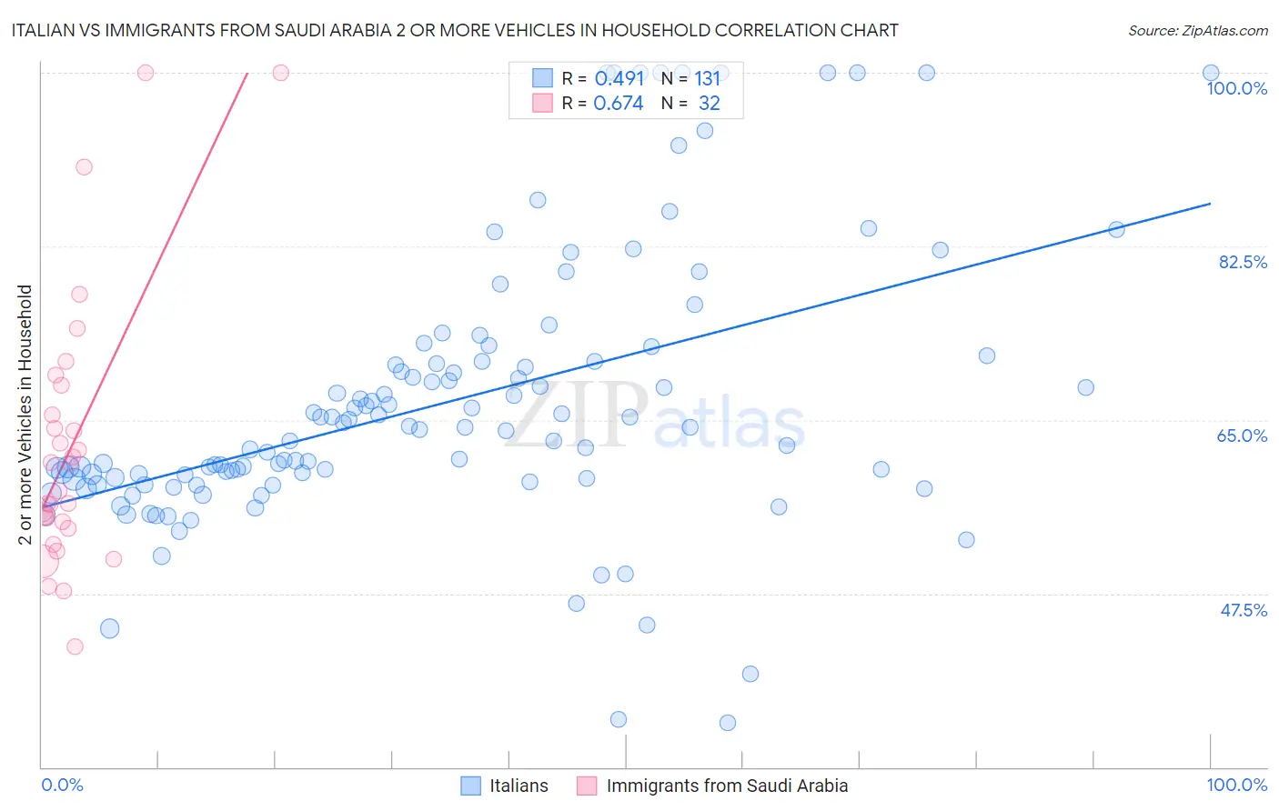 Italian vs Immigrants from Saudi Arabia 2 or more Vehicles in Household