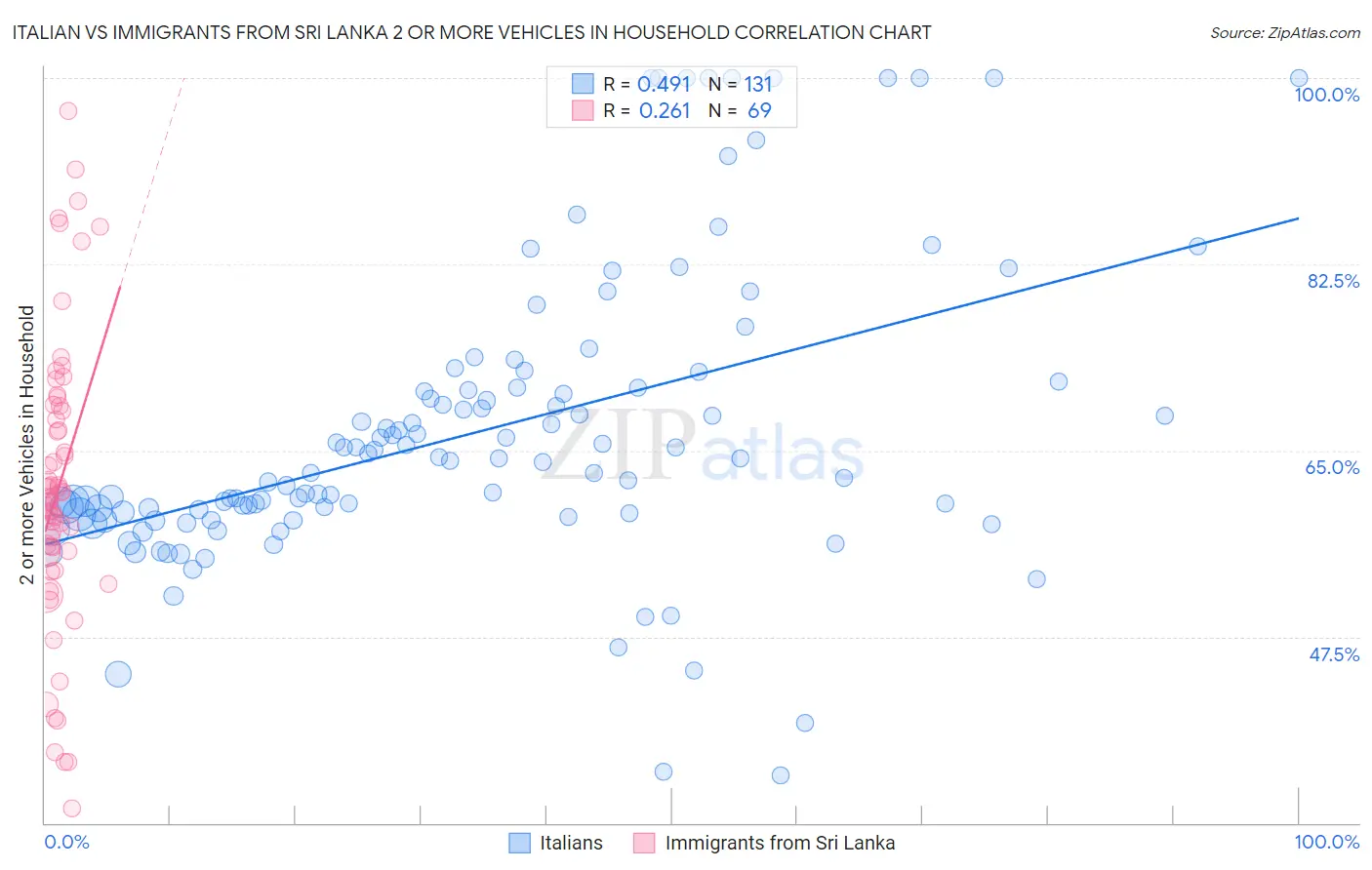 Italian vs Immigrants from Sri Lanka 2 or more Vehicles in Household