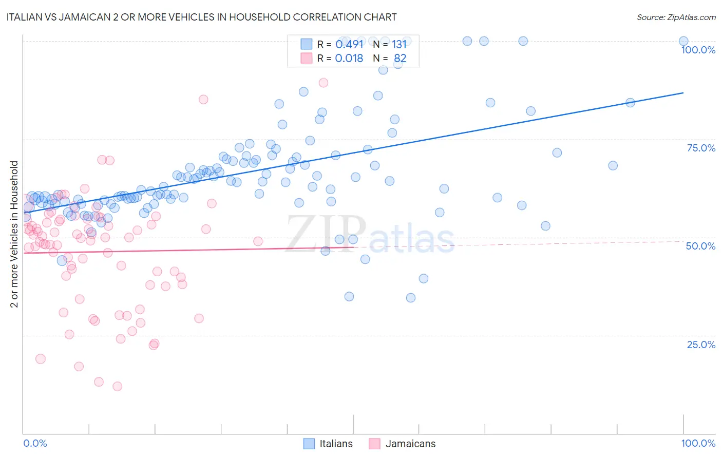 Italian vs Jamaican 2 or more Vehicles in Household