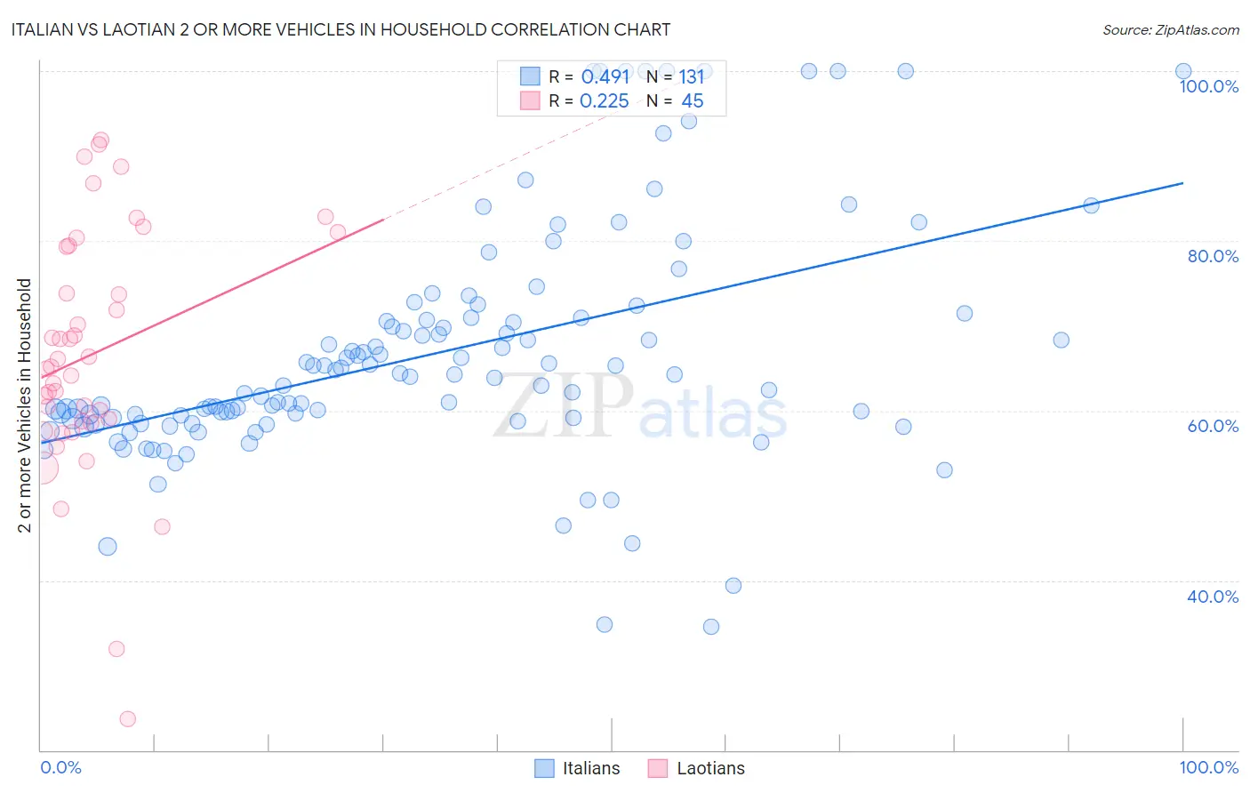 Italian vs Laotian 2 or more Vehicles in Household