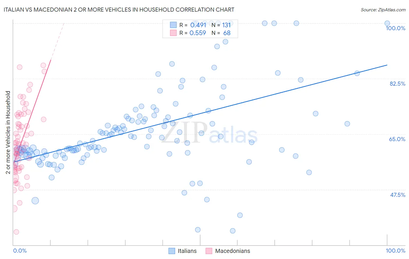 Italian vs Macedonian 2 or more Vehicles in Household