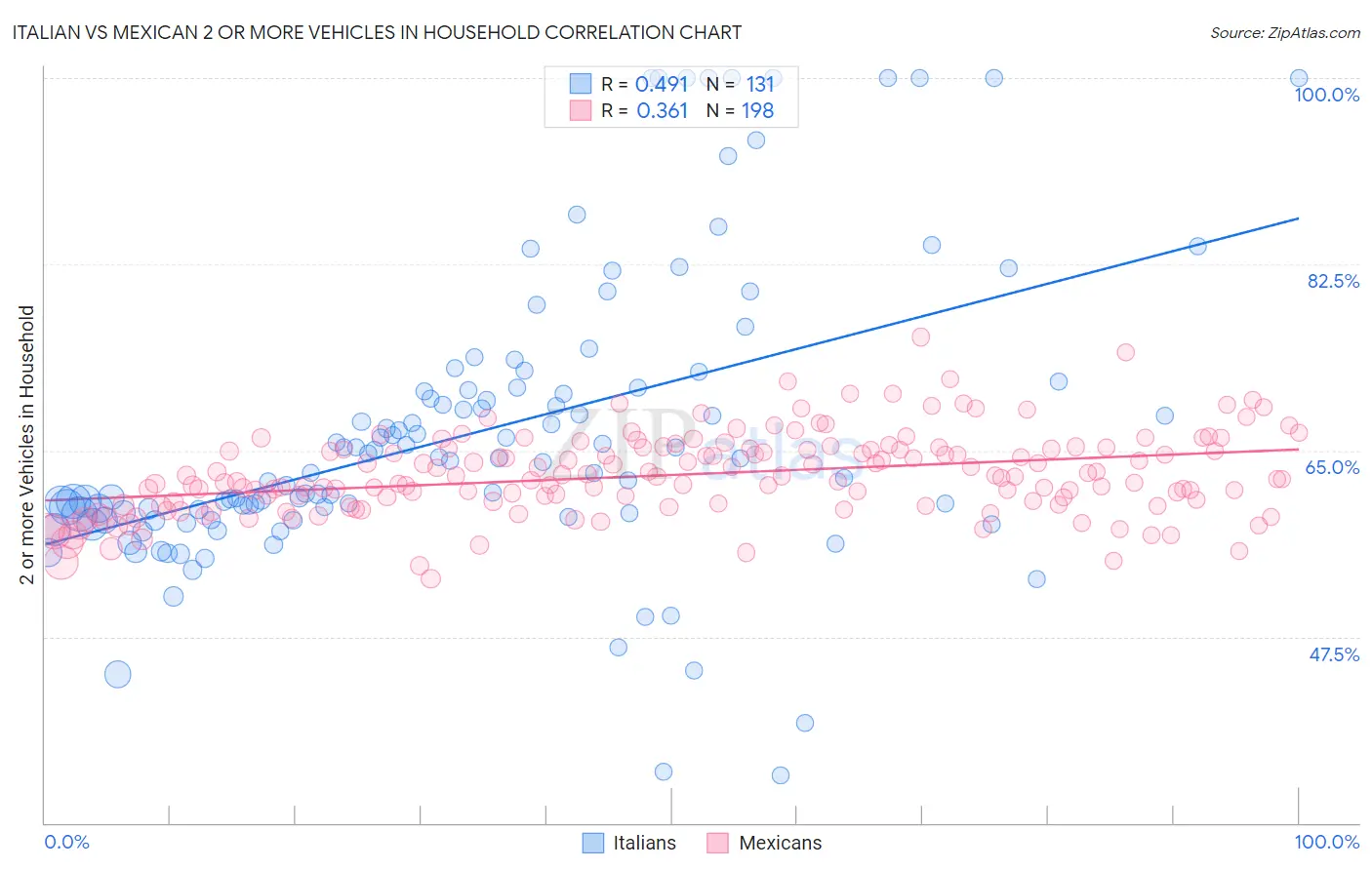 Italian vs Mexican 2 or more Vehicles in Household