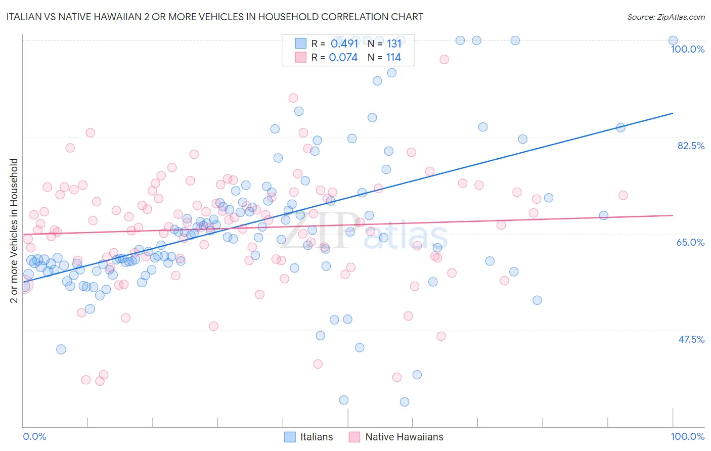 Italian vs Native Hawaiian 2 or more Vehicles in Household