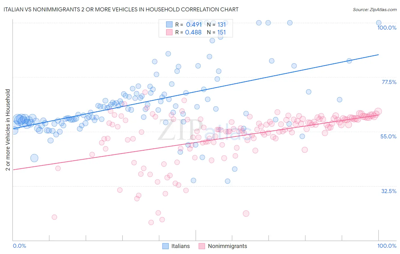 Italian vs Nonimmigrants 2 or more Vehicles in Household