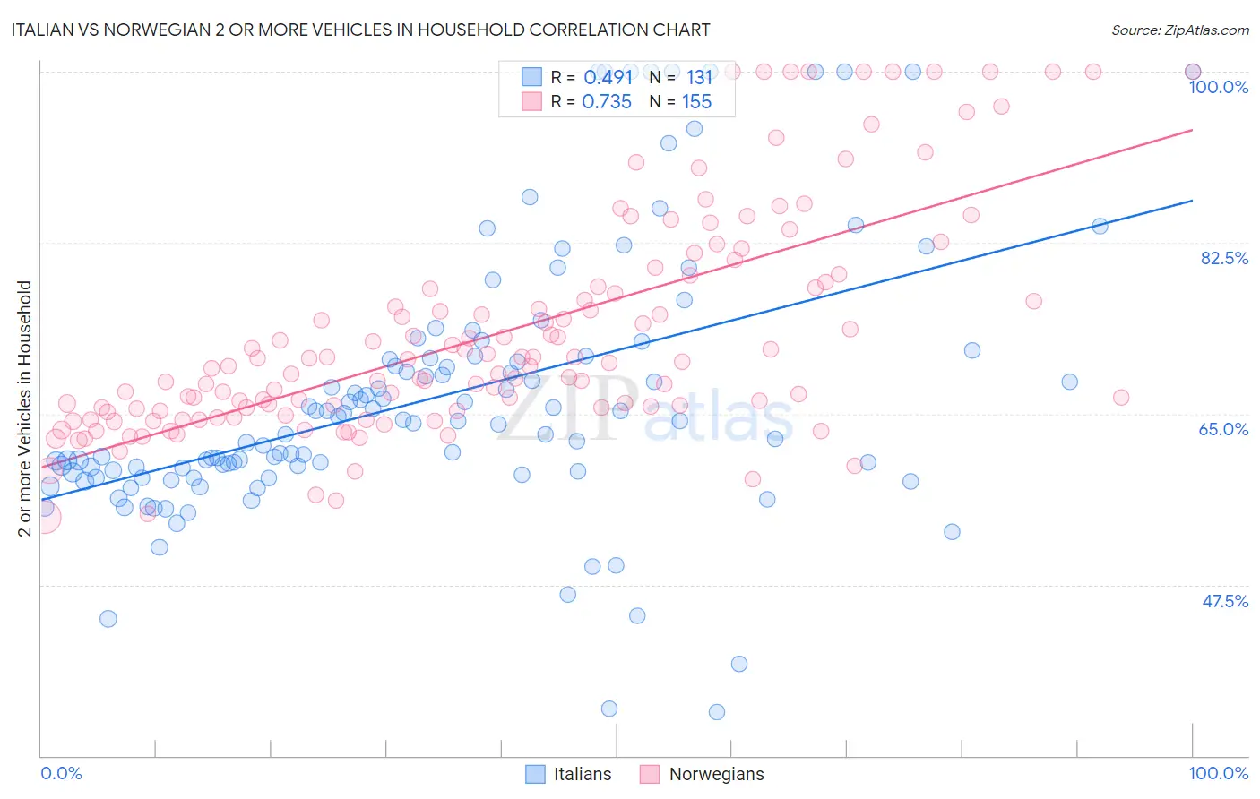 Italian vs Norwegian 2 or more Vehicles in Household