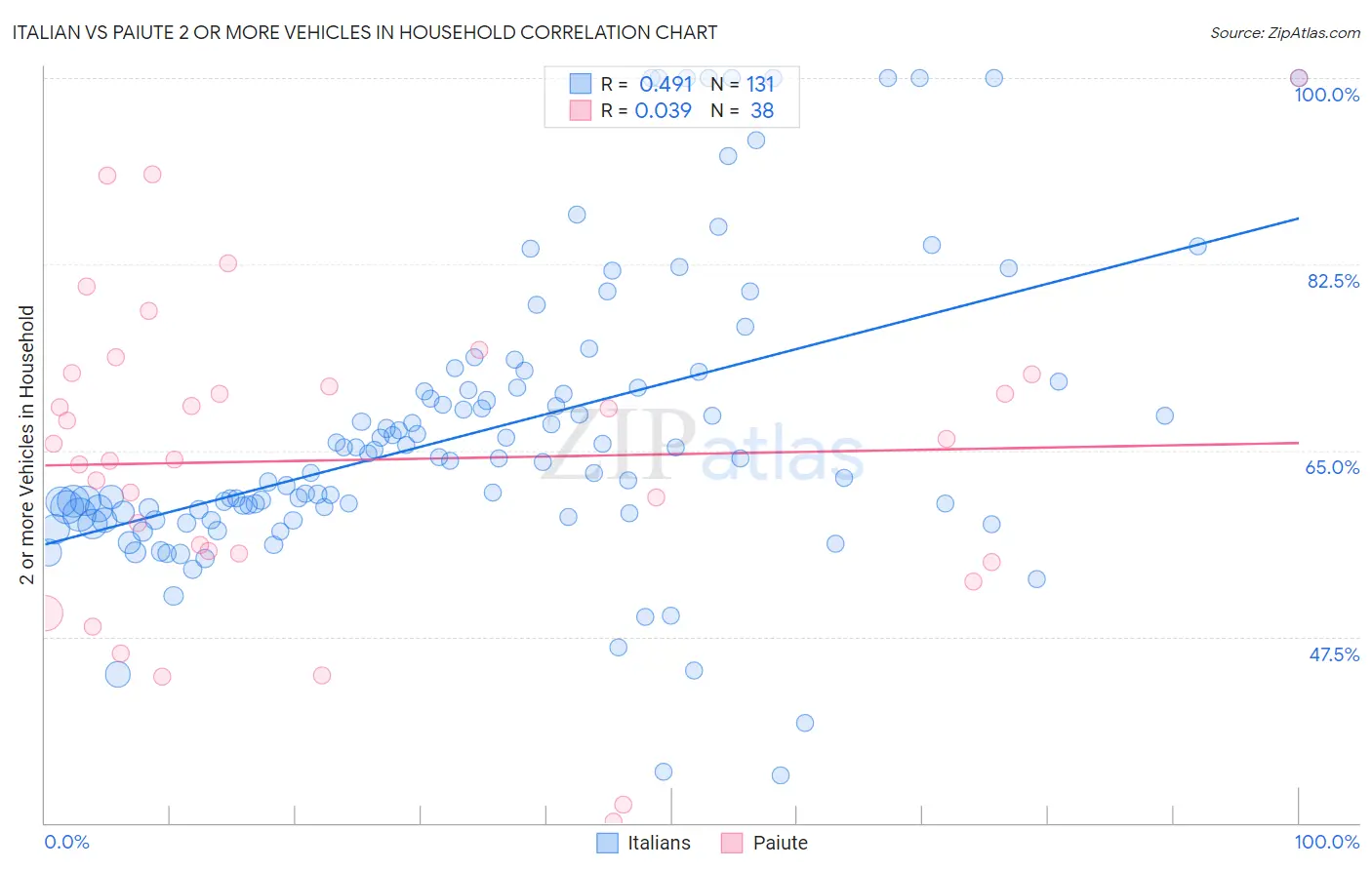 Italian vs Paiute 2 or more Vehicles in Household