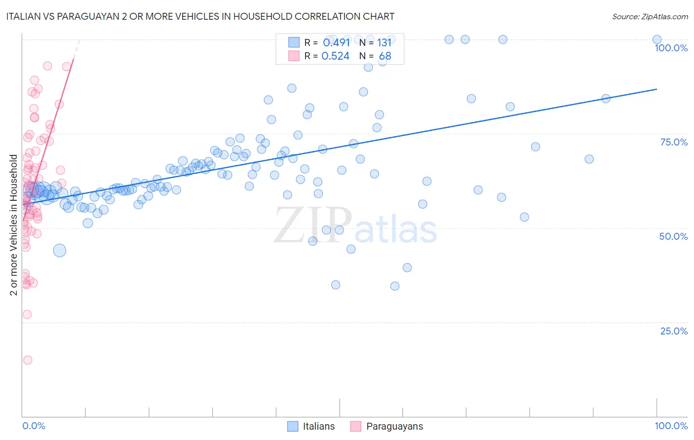 Italian vs Paraguayan 2 or more Vehicles in Household