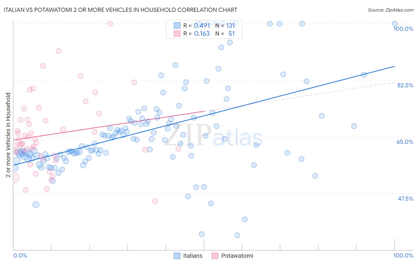 Italian vs Potawatomi 2 or more Vehicles in Household