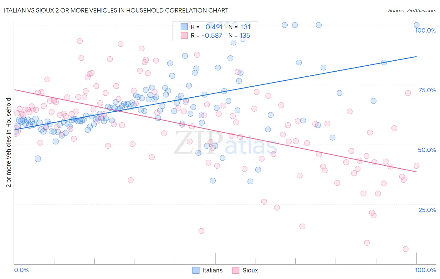 Italian vs Sioux 2 or more Vehicles in Household