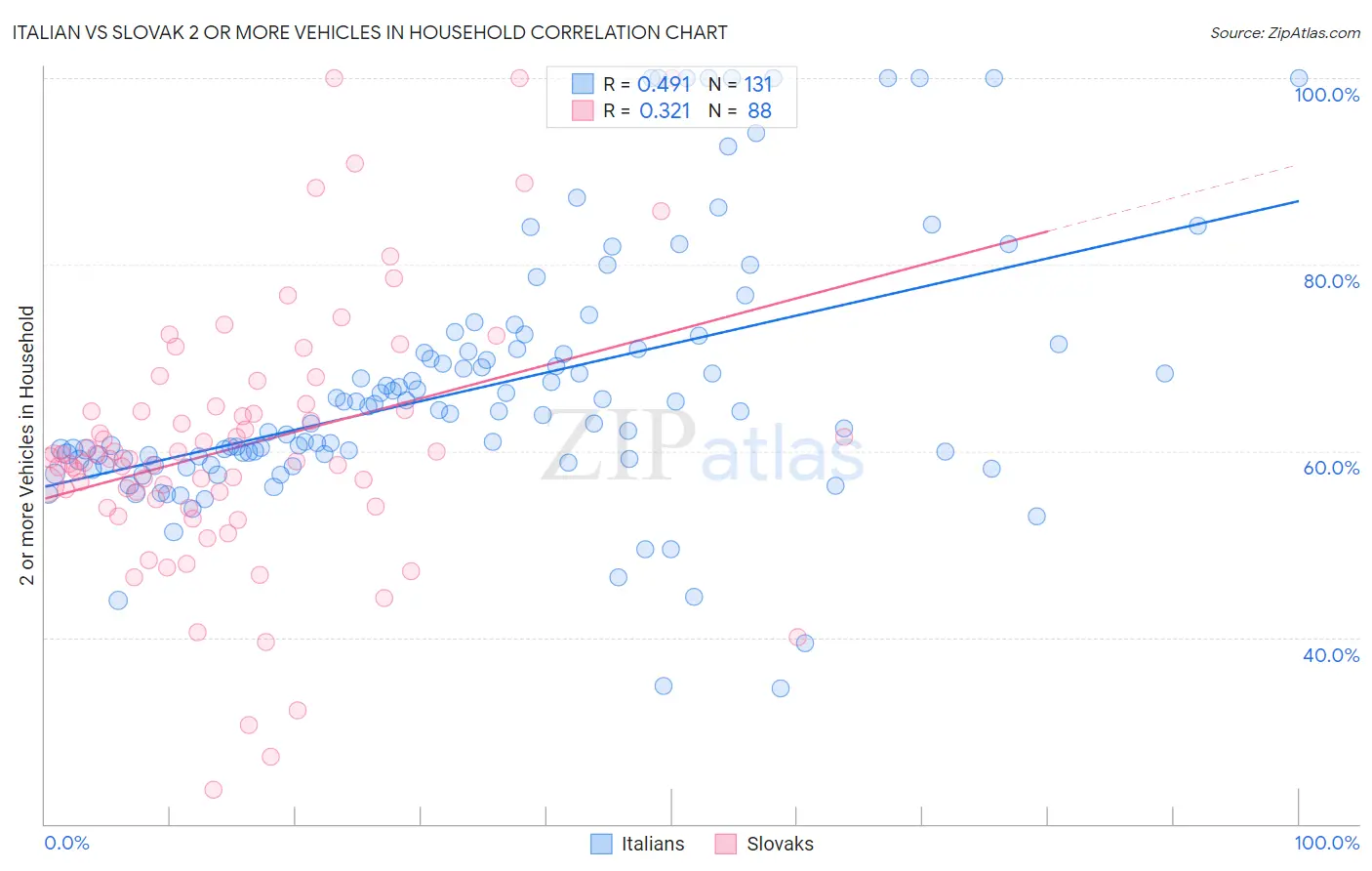 Italian vs Slovak 2 or more Vehicles in Household