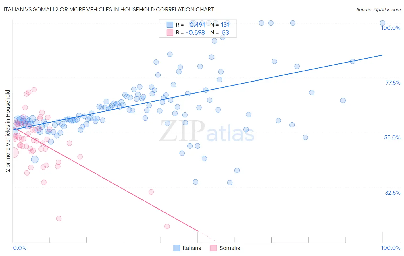 Italian vs Somali 2 or more Vehicles in Household