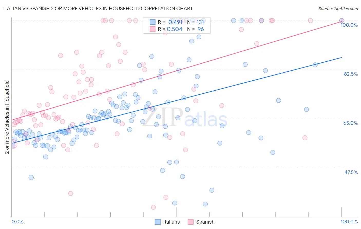 Italian vs Spanish 2 or more Vehicles in Household