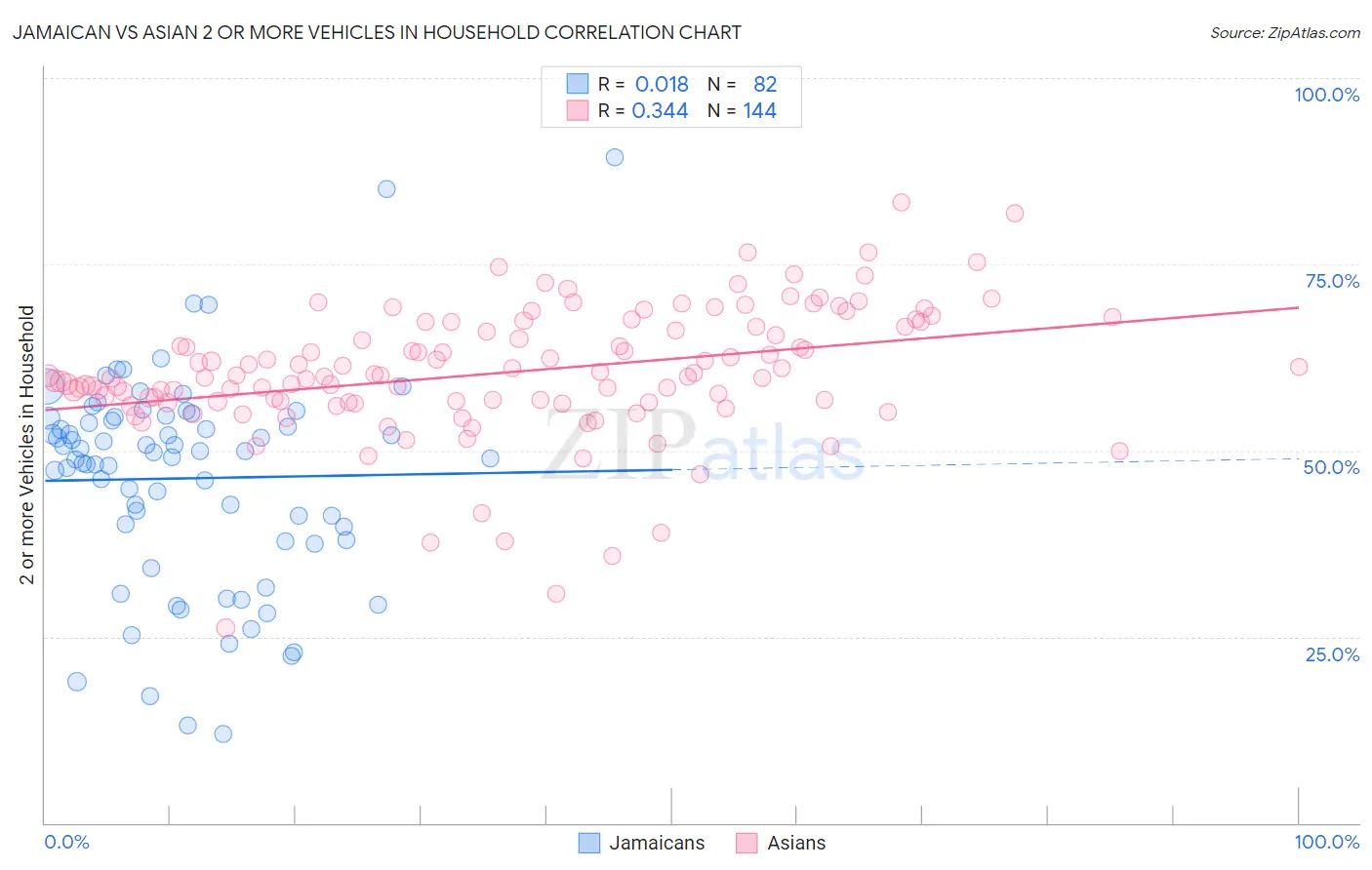 Jamaican vs Asian 2 or more Vehicles in Household