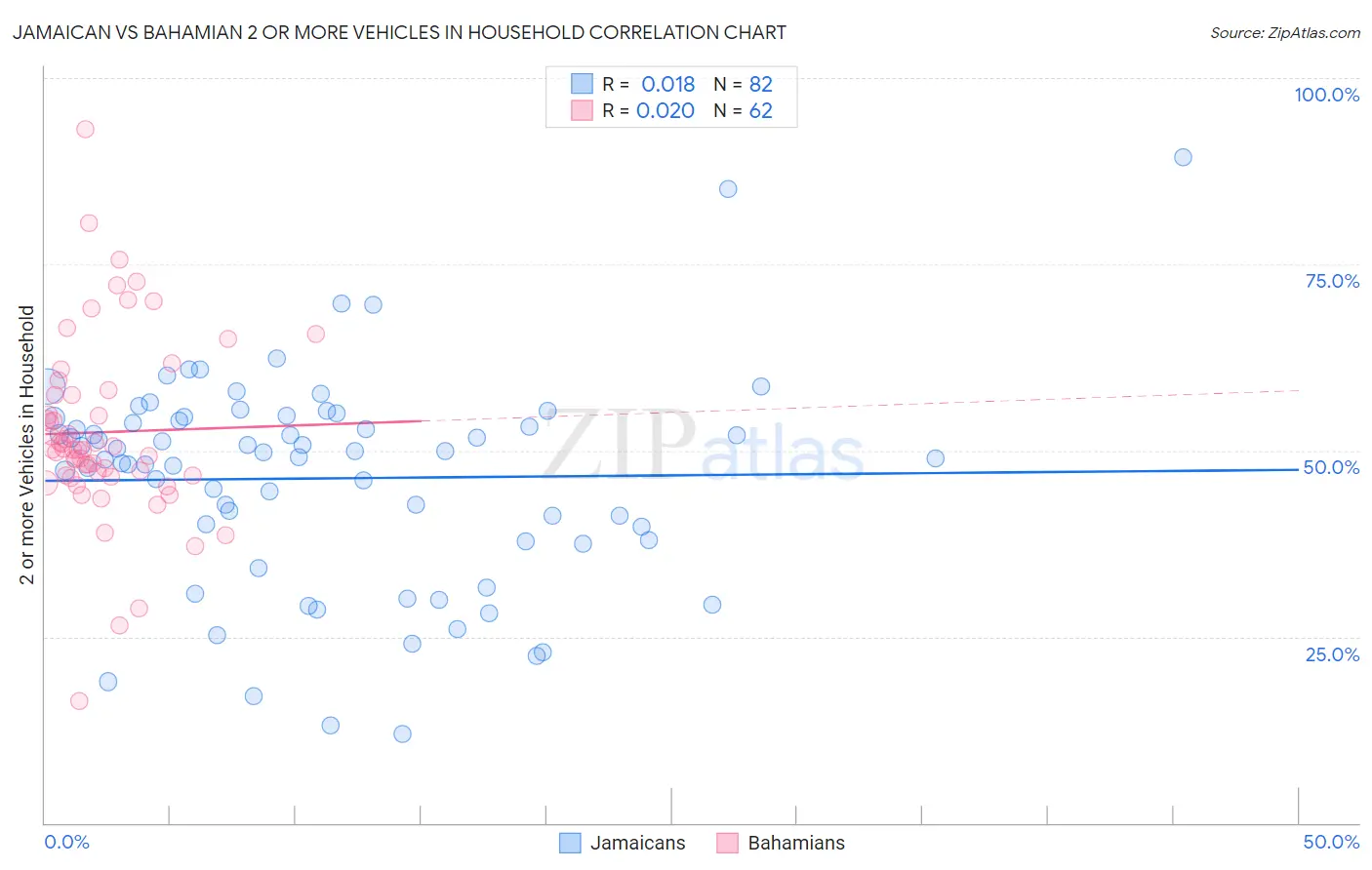 Jamaican vs Bahamian 2 or more Vehicles in Household
