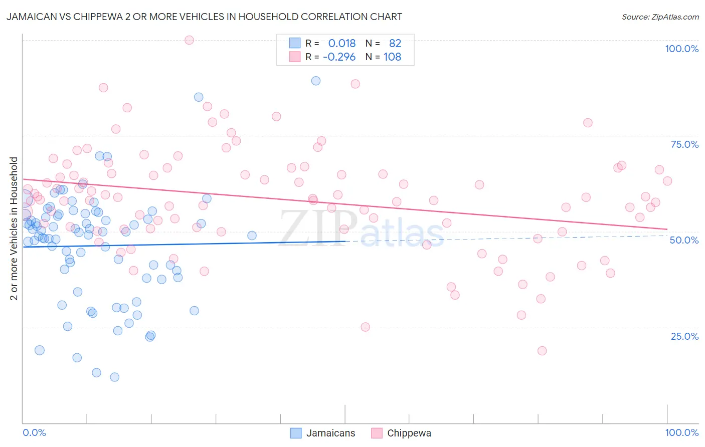 Jamaican vs Chippewa 2 or more Vehicles in Household
