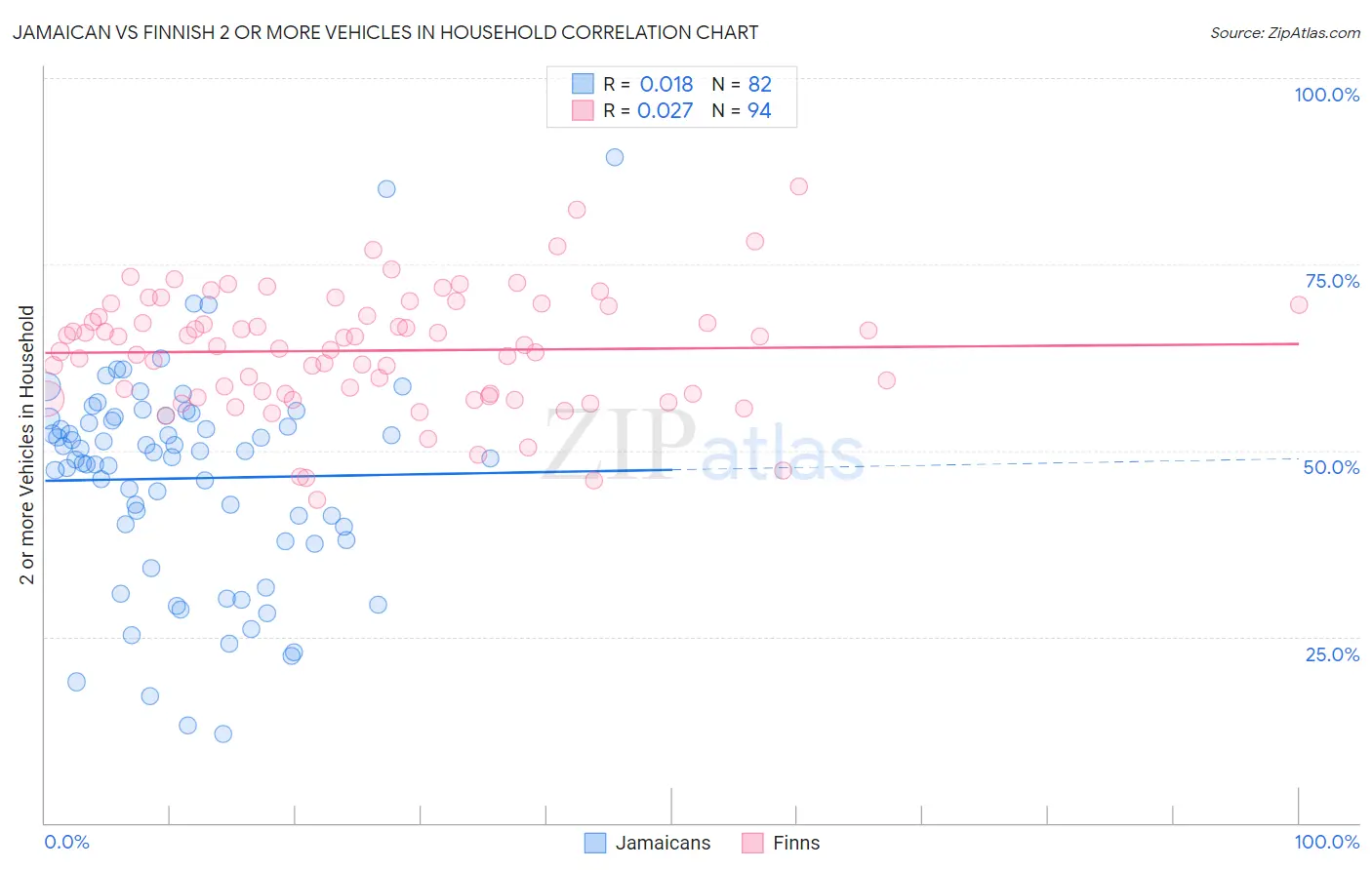 Jamaican vs Finnish 2 or more Vehicles in Household