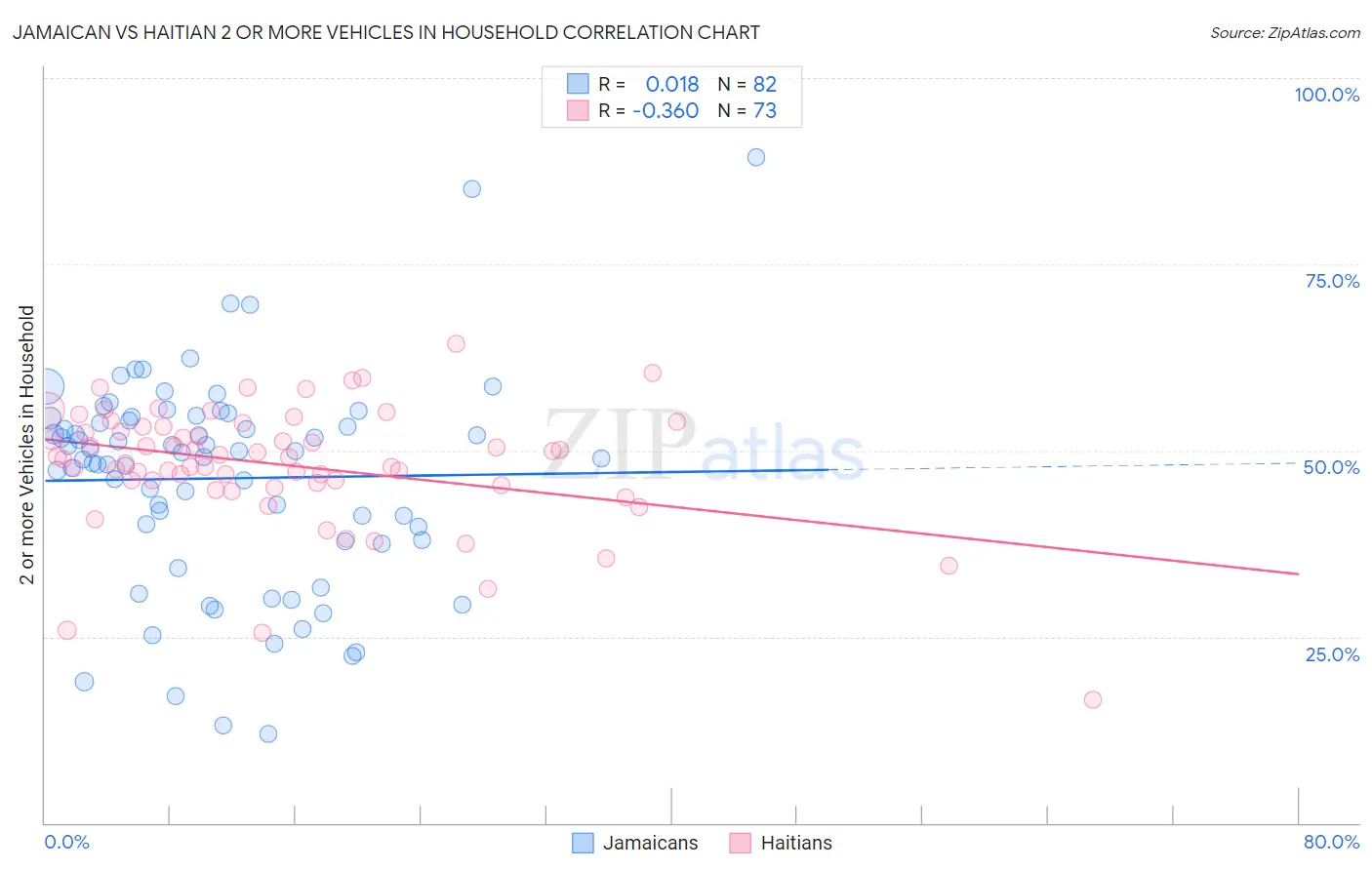 Jamaican vs Haitian 2 or more Vehicles in Household