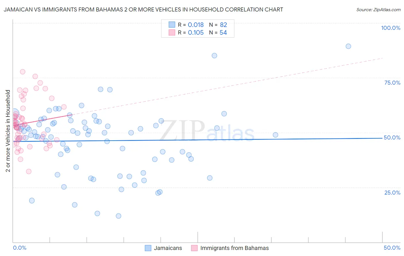 Jamaican vs Immigrants from Bahamas 2 or more Vehicles in Household