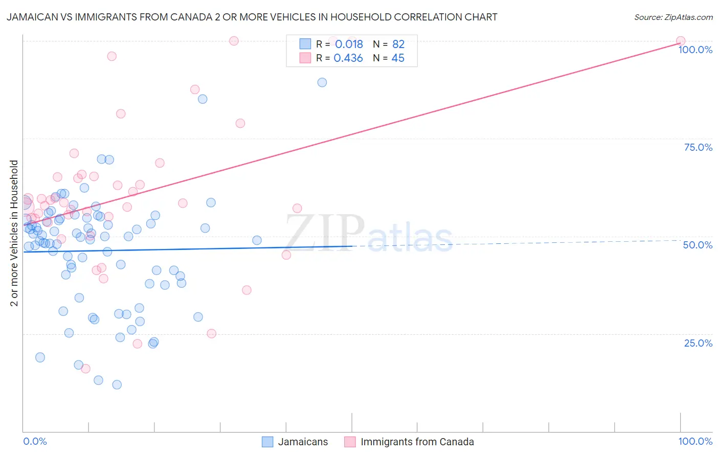 Jamaican vs Immigrants from Canada 2 or more Vehicles in Household