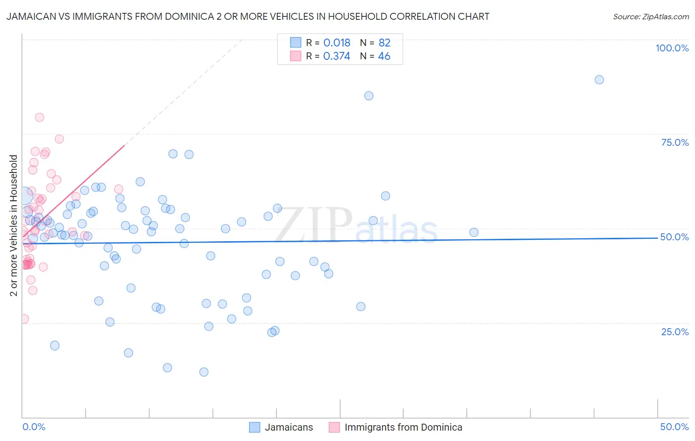 Jamaican vs Immigrants from Dominica 2 or more Vehicles in Household
