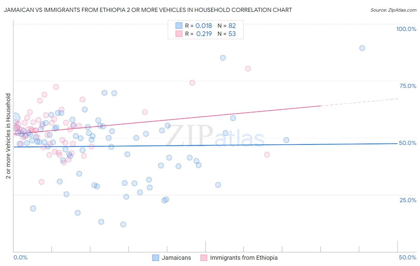 Jamaican vs Immigrants from Ethiopia 2 or more Vehicles in Household
