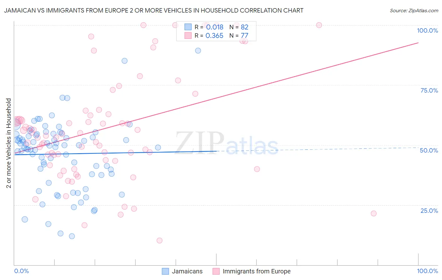 Jamaican vs Immigrants from Europe 2 or more Vehicles in Household