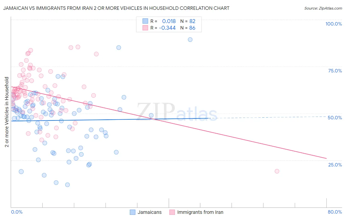 Jamaican vs Immigrants from Iran 2 or more Vehicles in Household
