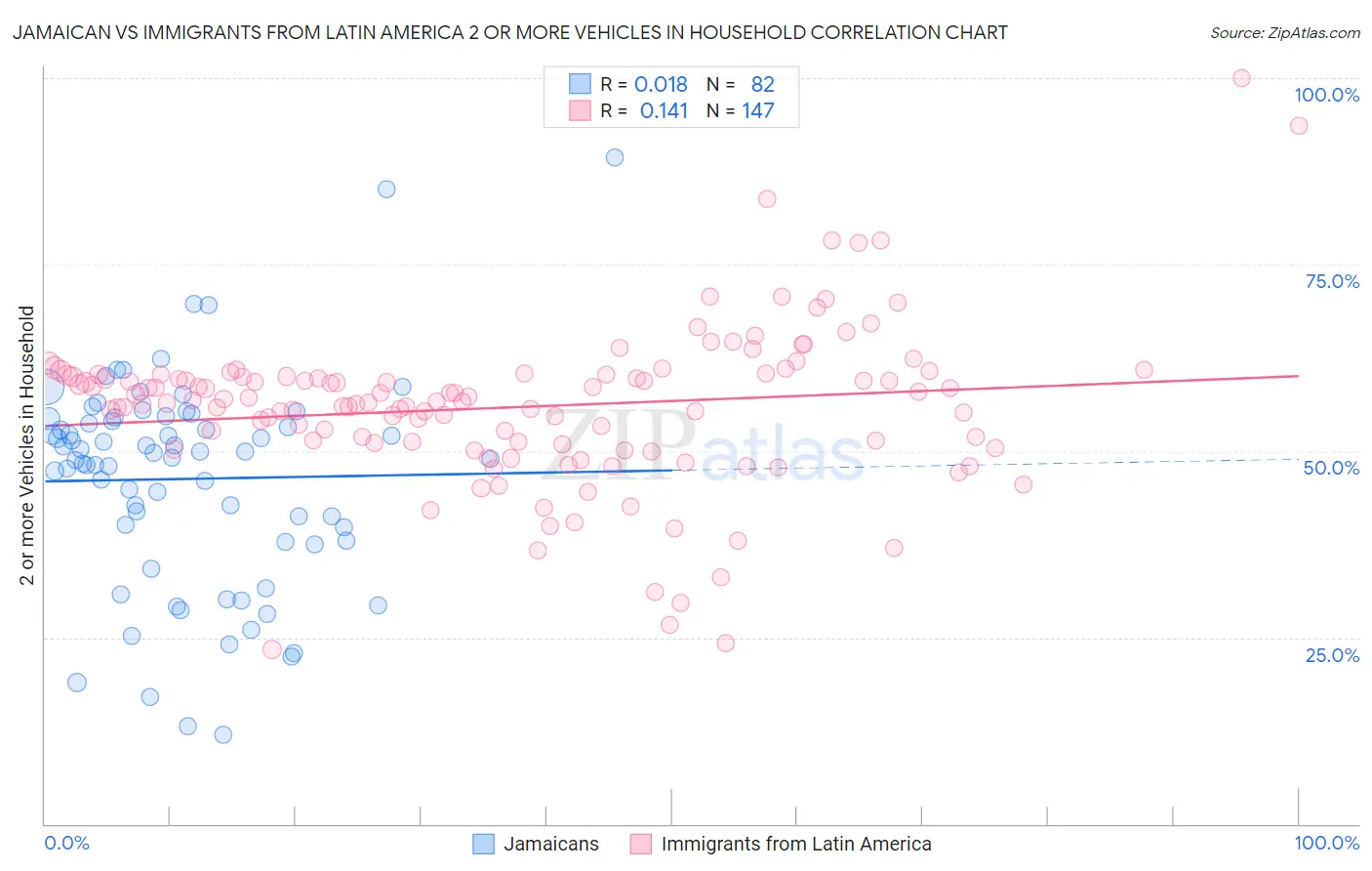 Jamaican vs Immigrants from Latin America 2 or more Vehicles in Household