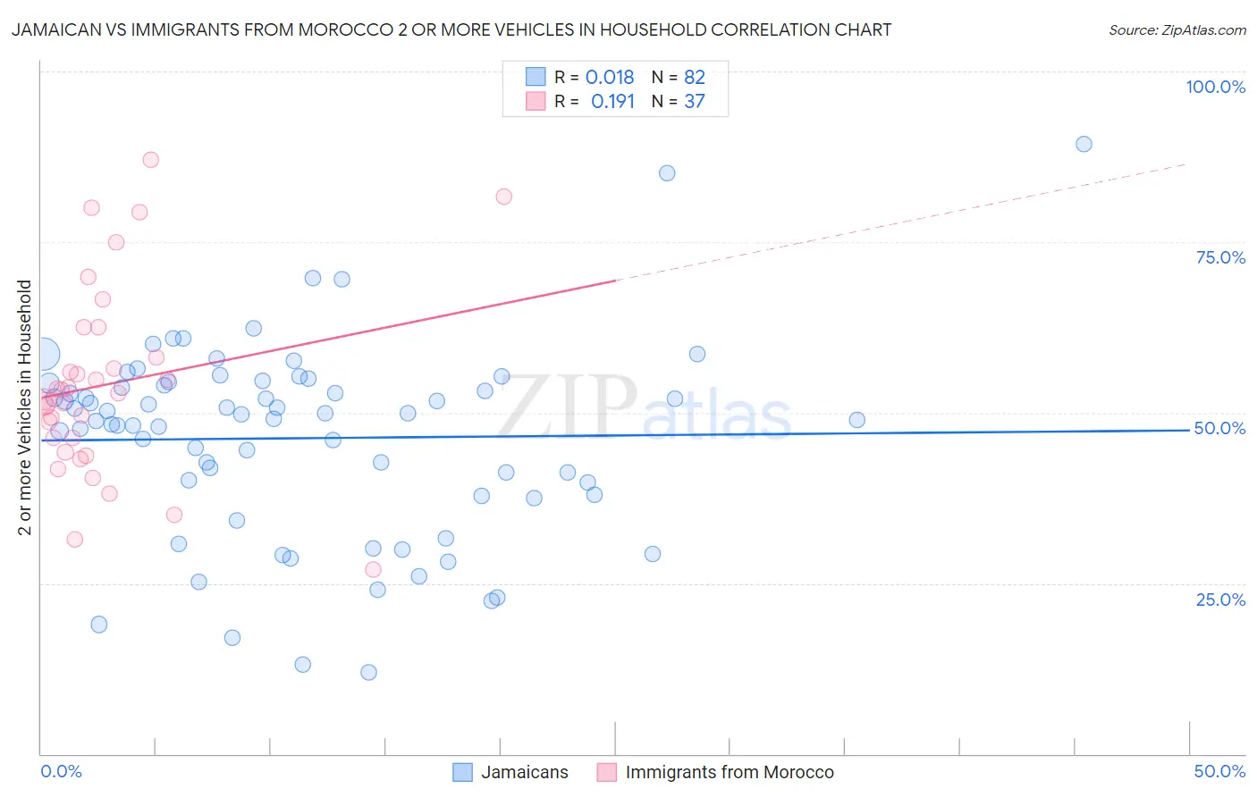 Jamaican vs Immigrants from Morocco 2 or more Vehicles in Household