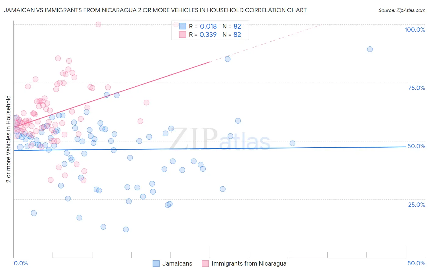 Jamaican vs Immigrants from Nicaragua 2 or more Vehicles in Household