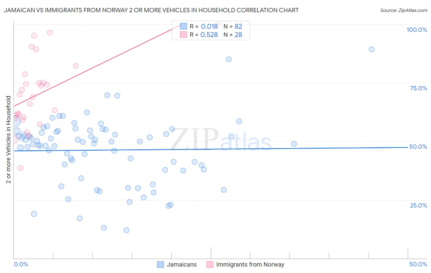 Jamaican vs Immigrants from Norway 2 or more Vehicles in Household