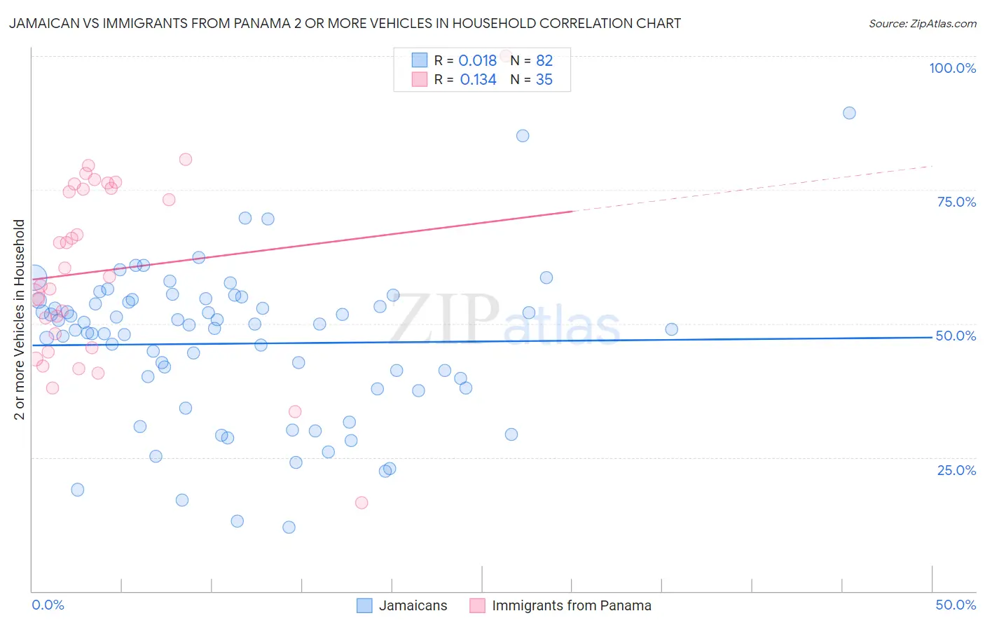 Jamaican vs Immigrants from Panama 2 or more Vehicles in Household