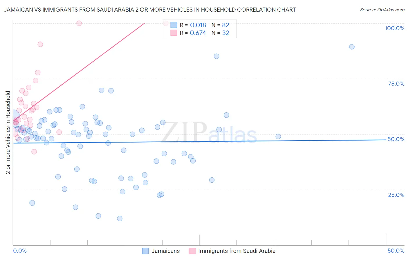 Jamaican vs Immigrants from Saudi Arabia 2 or more Vehicles in Household