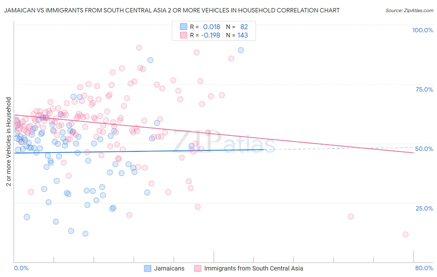 Jamaican vs Immigrants from South Central Asia 2 or more Vehicles in Household