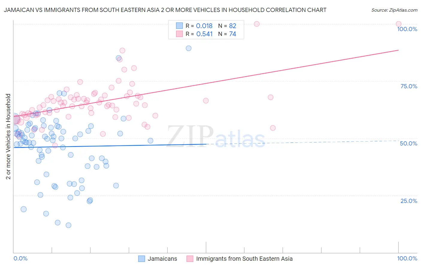 Jamaican vs Immigrants from South Eastern Asia 2 or more Vehicles in Household