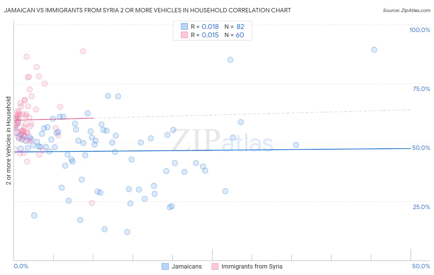 Jamaican vs Immigrants from Syria 2 or more Vehicles in Household