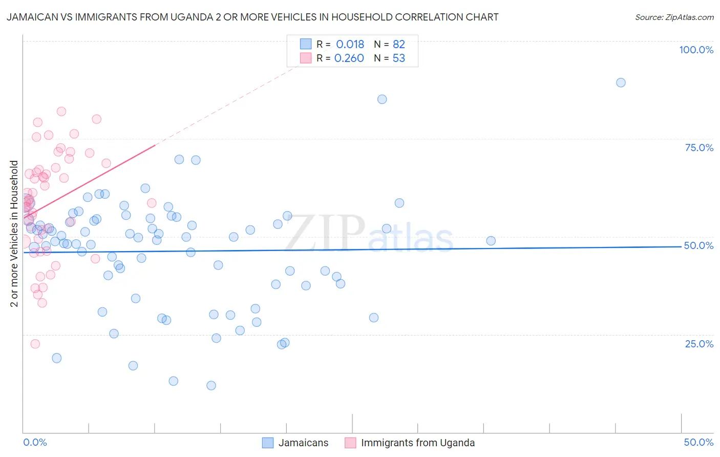 Jamaican vs Immigrants from Uganda 2 or more Vehicles in Household