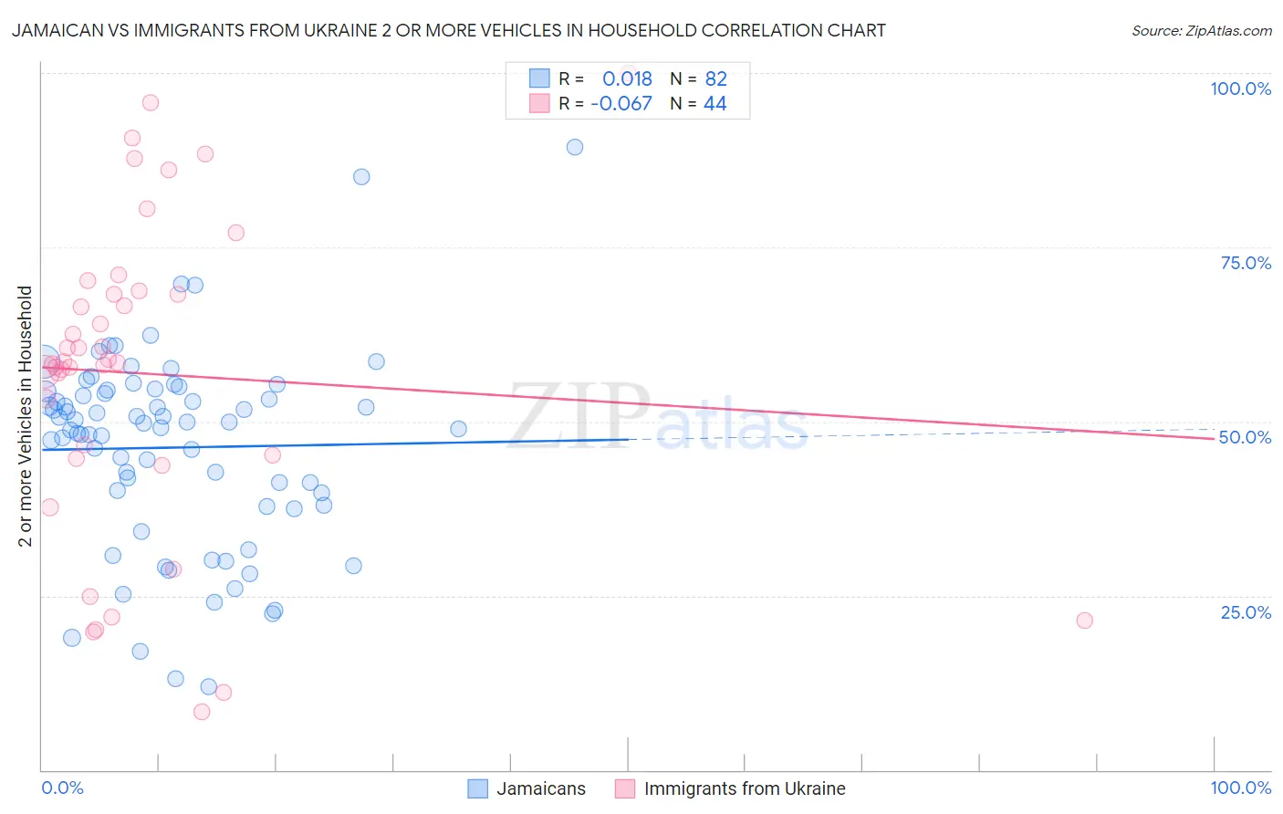 Jamaican vs Immigrants from Ukraine 2 or more Vehicles in Household