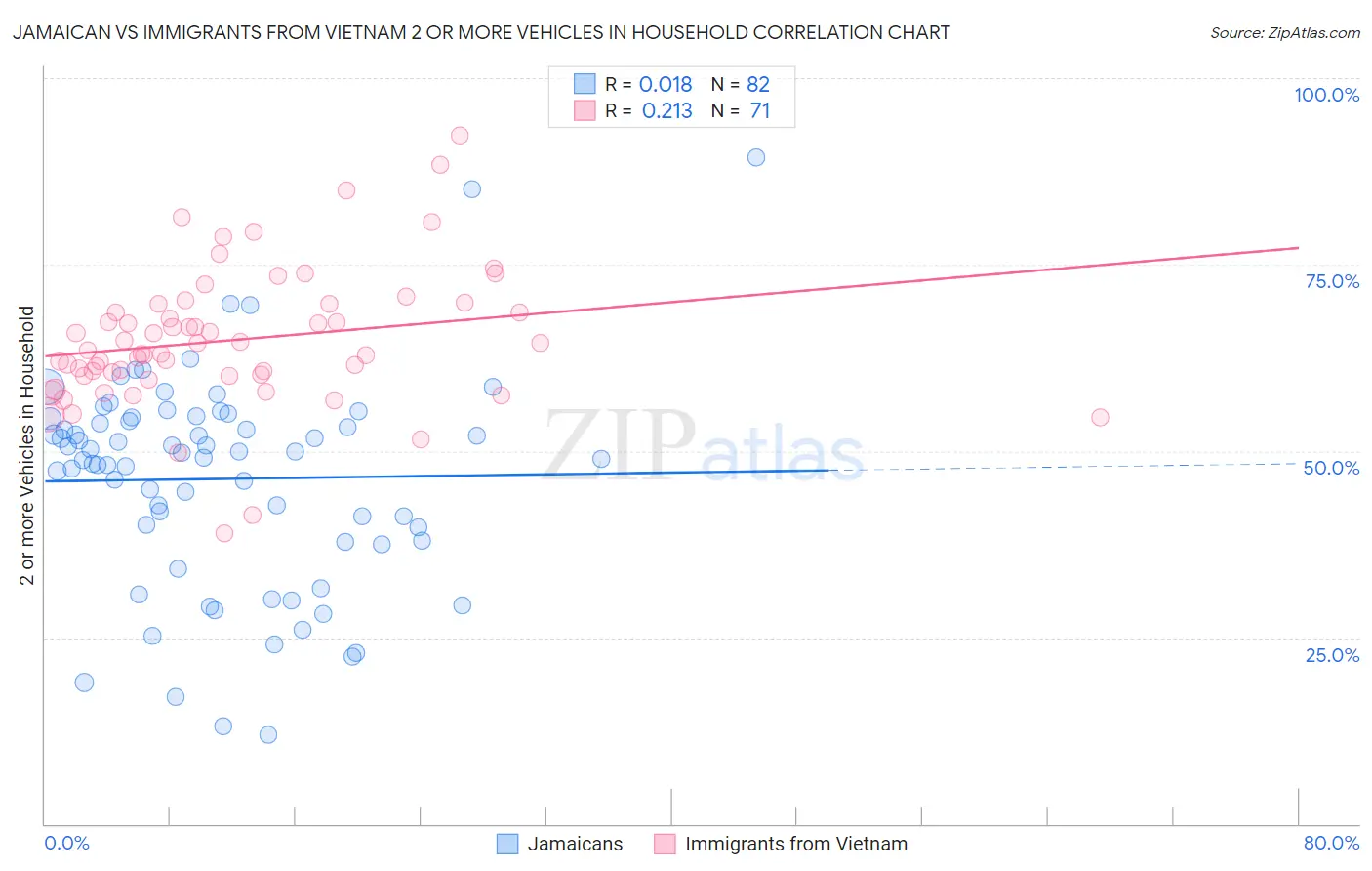 Jamaican vs Immigrants from Vietnam 2 or more Vehicles in Household