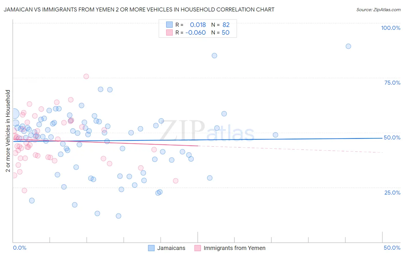 Jamaican vs Immigrants from Yemen 2 or more Vehicles in Household