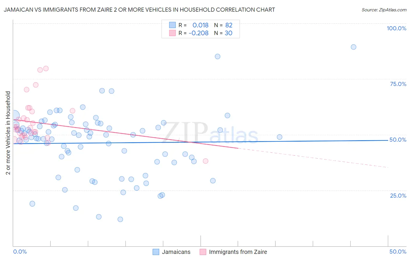 Jamaican vs Immigrants from Zaire 2 or more Vehicles in Household