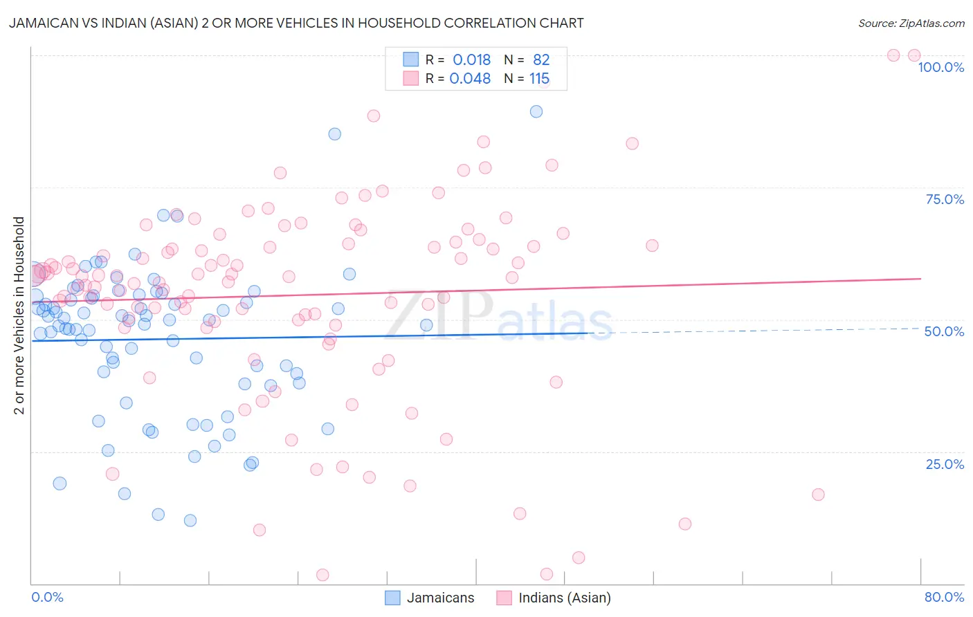 Jamaican vs Indian (Asian) 2 or more Vehicles in Household