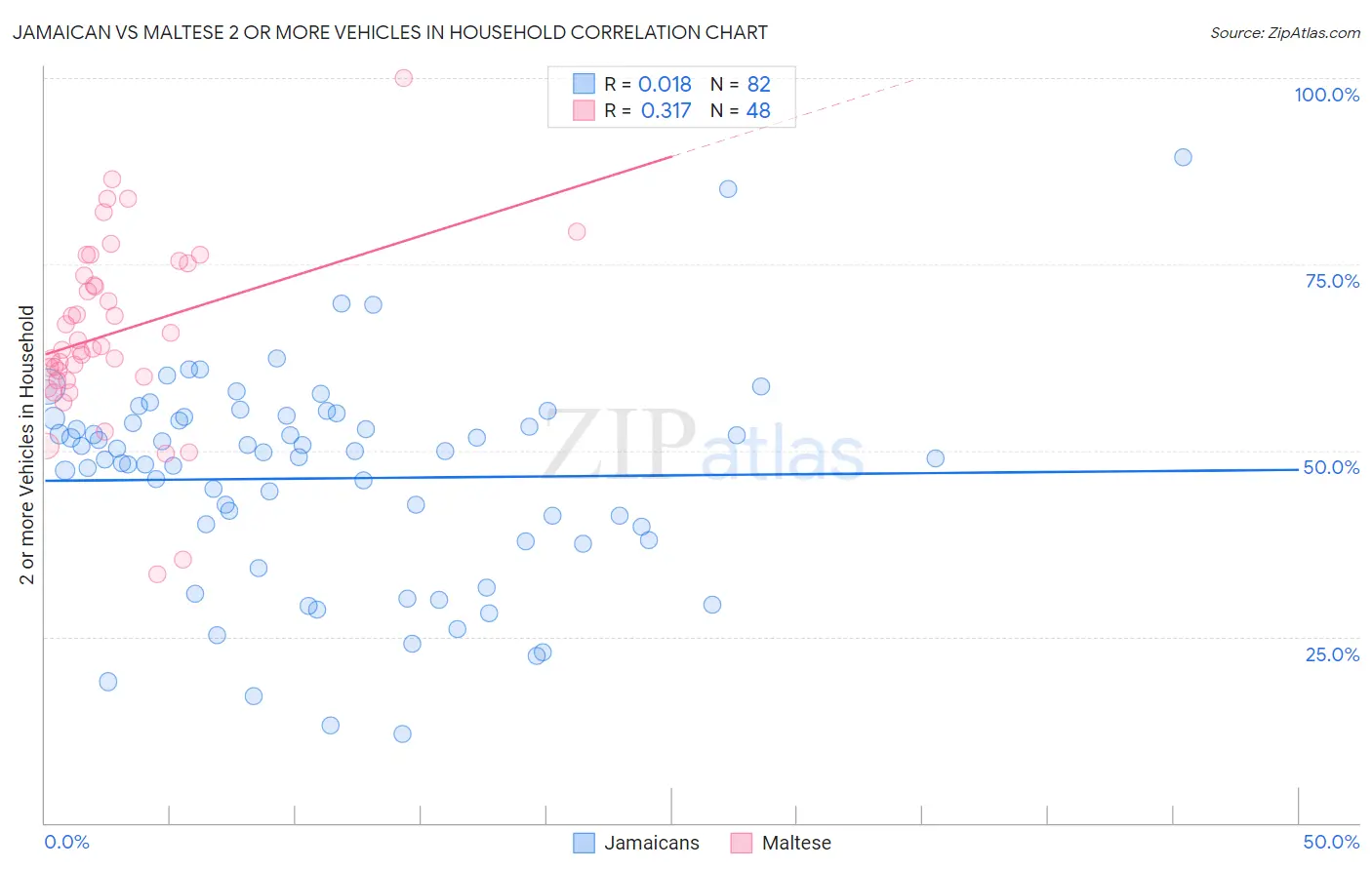 Jamaican vs Maltese 2 or more Vehicles in Household