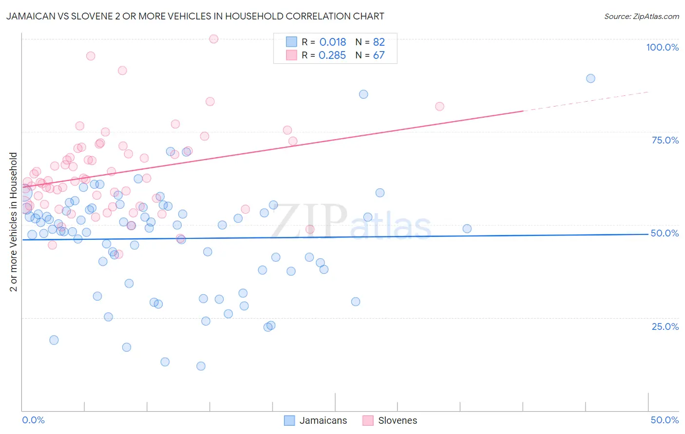 Jamaican vs Slovene 2 or more Vehicles in Household