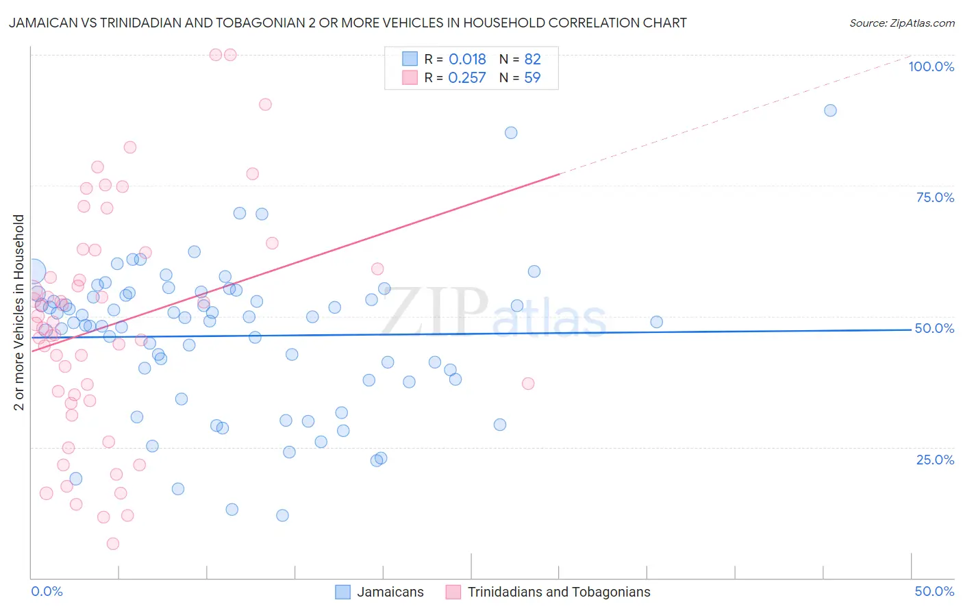 Jamaican vs Trinidadian and Tobagonian 2 or more Vehicles in Household