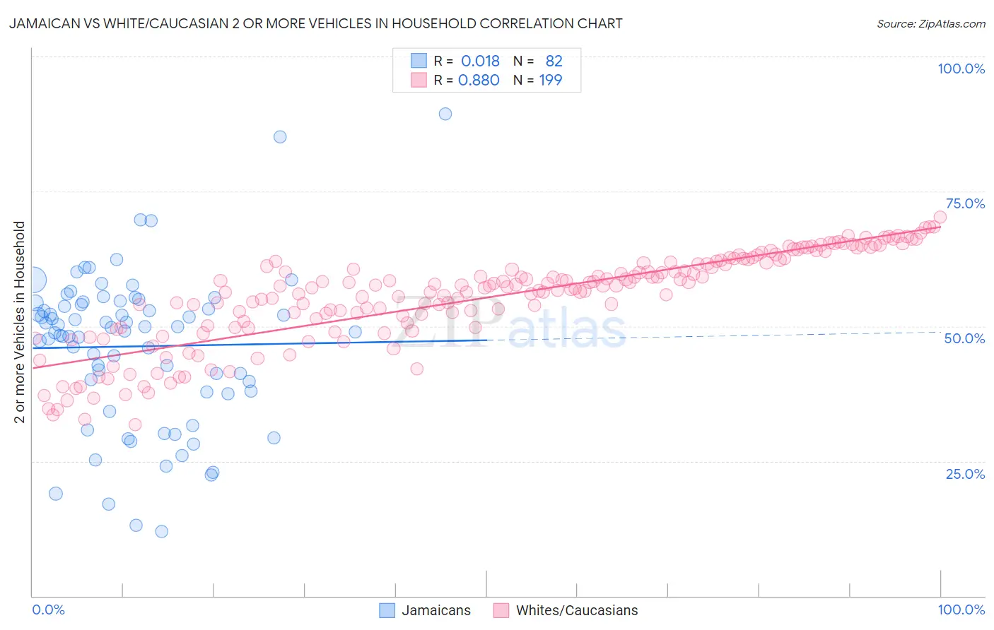 Jamaican vs White/Caucasian 2 or more Vehicles in Household