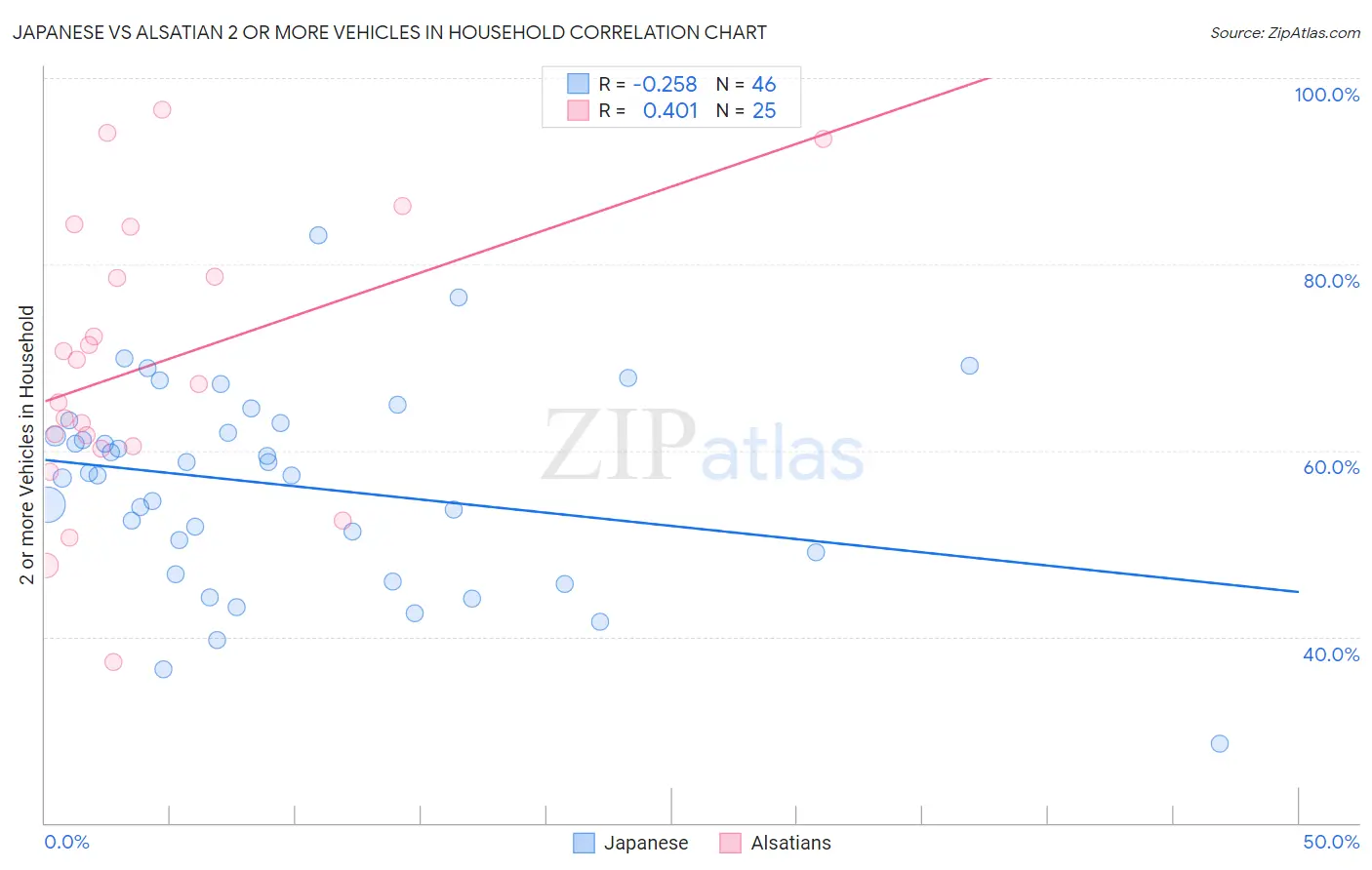 Japanese vs Alsatian 2 or more Vehicles in Household