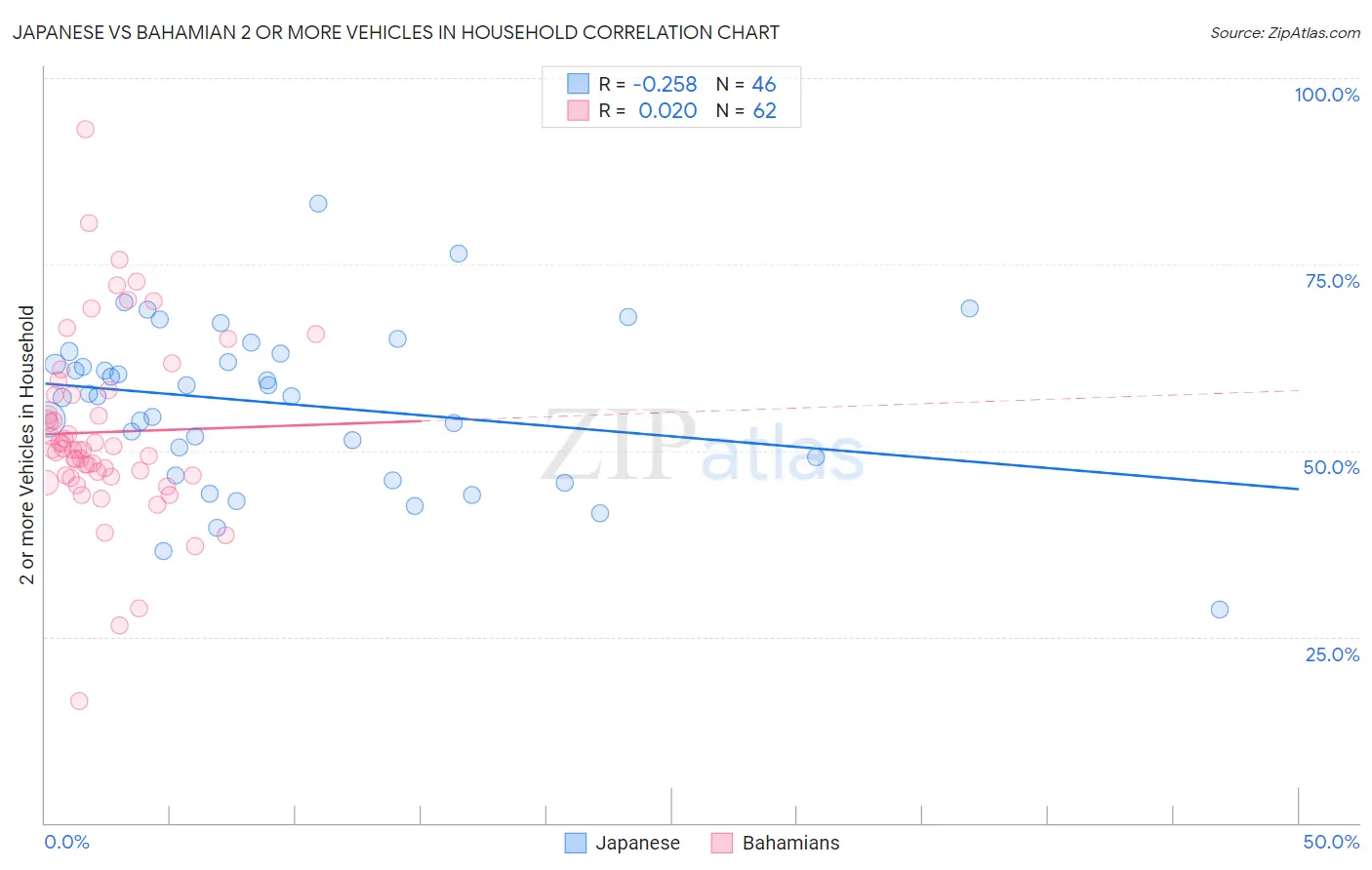 Japanese vs Bahamian 2 or more Vehicles in Household