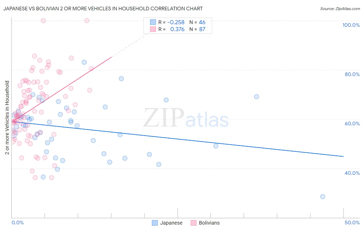 Japanese vs Bolivian 2 or more Vehicles in Household